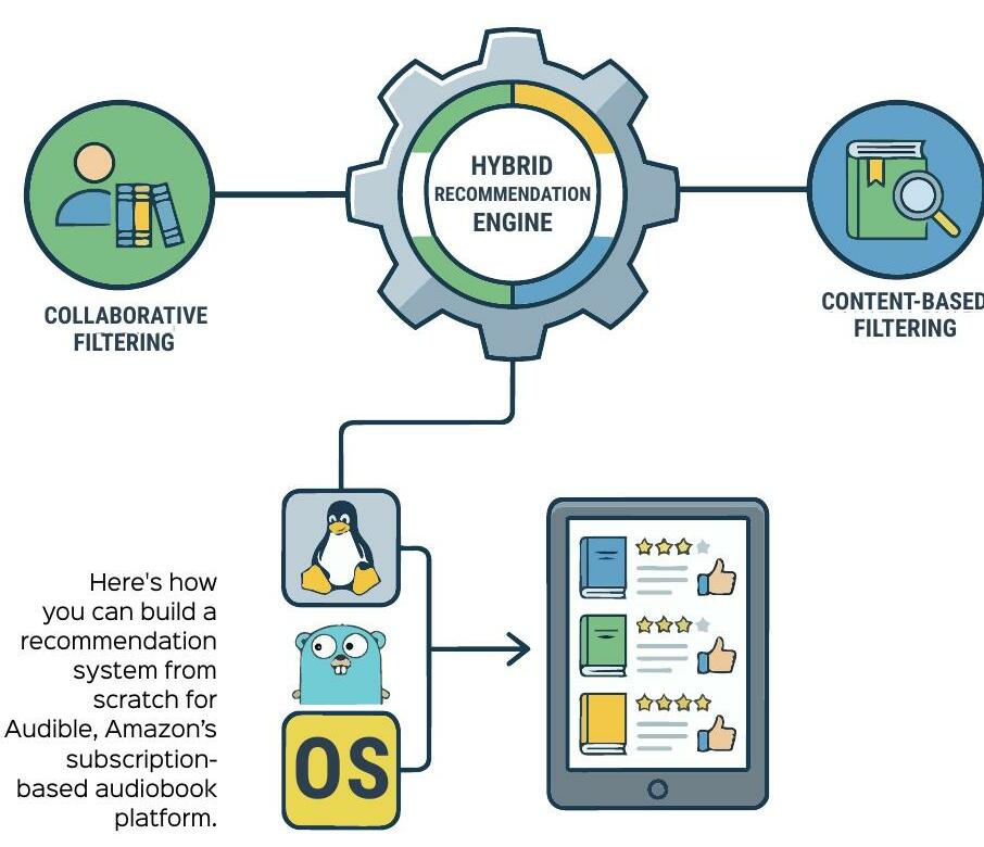 Building a Hybrid Book Recommendation System with Open Source Tools